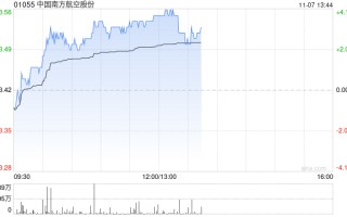 南方航空早盘涨超 3% 南航集团签署 18 个进口项目订单
