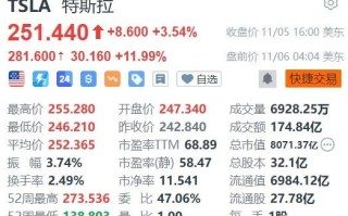 特朗普胜选，特斯拉盘前大涨近 13%