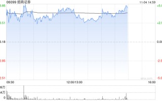 招商证券早盘涨超 4% 公司第三季度纯利同比增超 43%