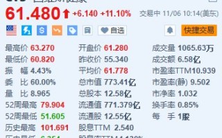 西维斯健康涨11.1% q3营收同比增长6.3%超预期