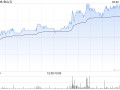 金山云盘中涨近9% 盘后将发布业绩 小摩近期上调公司评级至“增持”