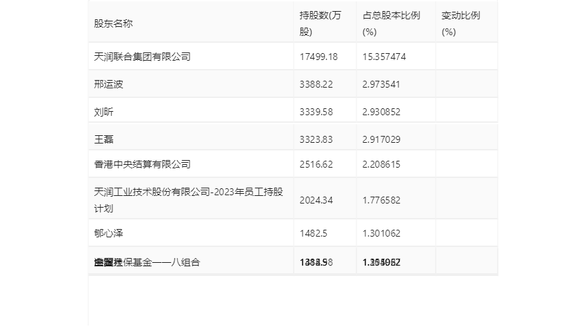 天润工业：2023 年净利同比增长 91.96% 拟 10 派 2.3 元 - 第 25 张图片 - 小家生活风水网