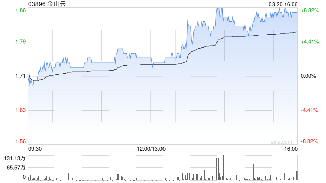 金山云盘中涨近 9% 盘后将发布业绩 小摩近期上调公司评级至“增持”- 第 1 张图片 - 小家生活风水网