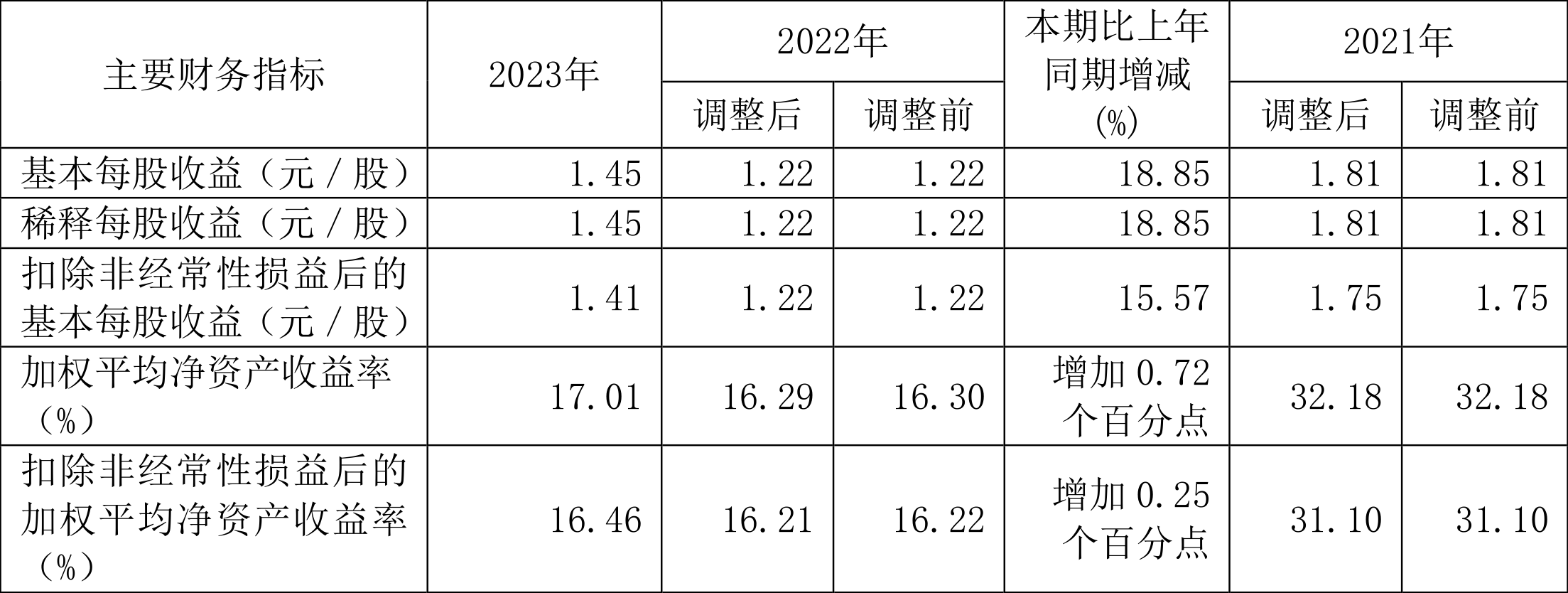 东方电缆：2023 年净利润 10 亿元 同比增长 18.78% 拟 10 派 4.5 元 - 第 4 张图片 - 小家生活风水网