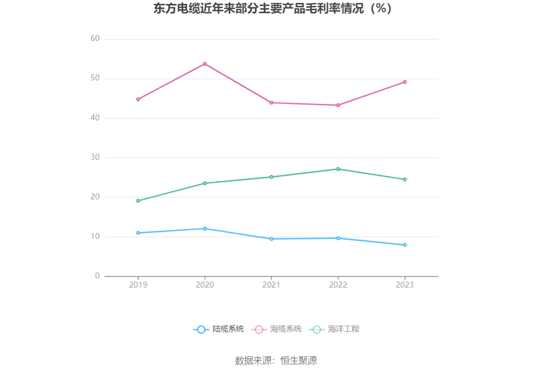 东方电缆：2023 年净利润 10 亿元 同比增长 18.78% 拟 10 派 4.5 元 - 第 13 张图片 - 小家生活风水网