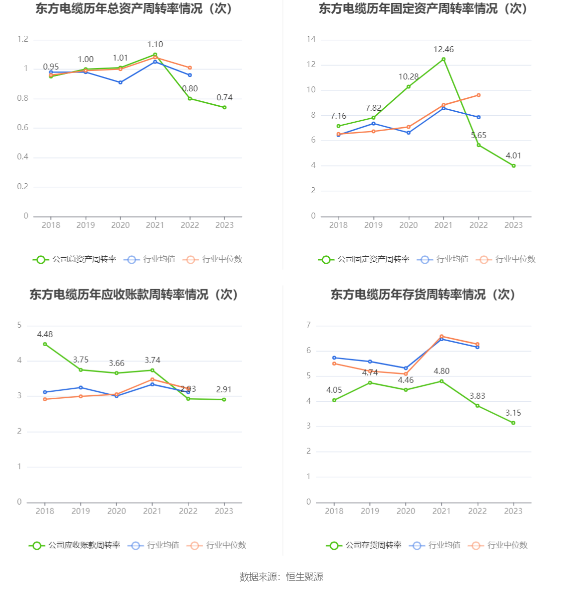 东方电缆：2023 年净利润 10 亿元 同比增长 18.78% 拟 10 派 4.5 元 - 第 18 张图片 - 小家生活风水网