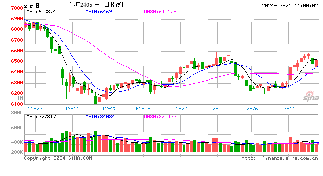 ice 原糖与伦敦白糖期货价格走势（2024 年 3 月 20 日）- 第 2 张图片 - 小家生活风水网