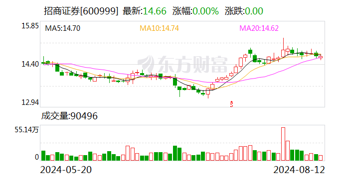 招商证券：公司副总裁熊开辞职 - 第 1 张图片 - 小家生活风水网