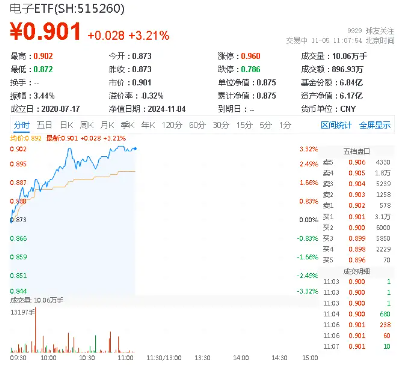 大摩表示，台积电考虑再提价！电子 etf（515260）暴拉 3%，通富微电、东山精密涨停 - 第 1 张图片 - 小家生活风水网