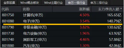 大摩表示，台积电考虑再提价！电子 etf（515260）暴拉 3%	，通富微电、东山精密涨停 - 第 2 张图片 - 小家生活风水网